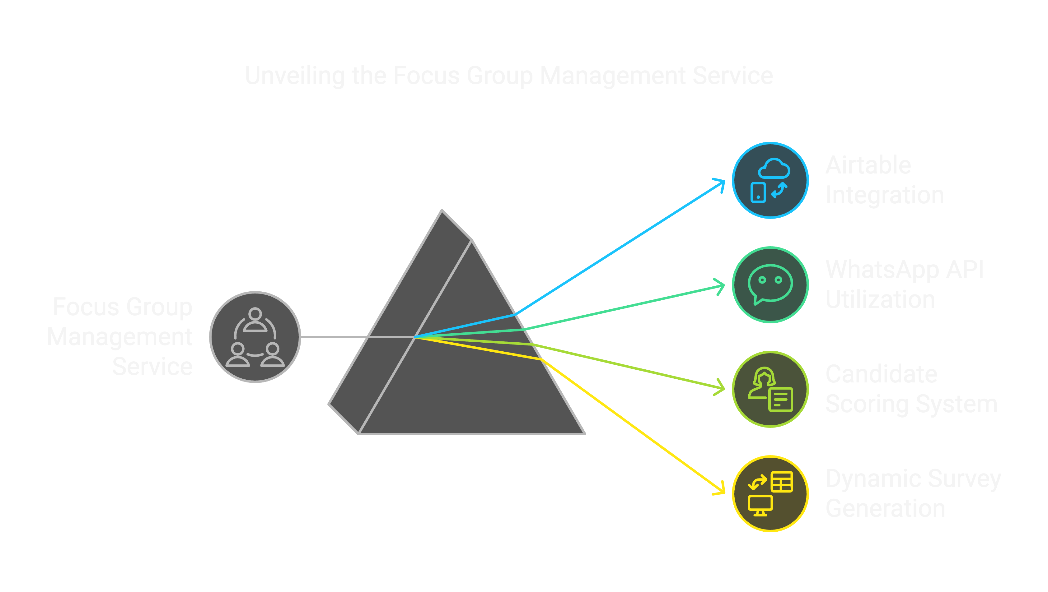 Focus Group Management Platform